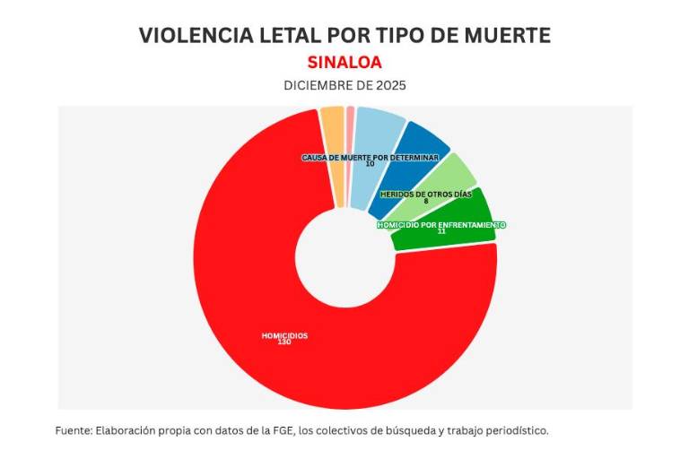 Fuente: Elaboración de Noroeste con datos de la FGE, los colectivos de búsqueda y trabajo periodístico.
